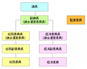 三島村議会組織図