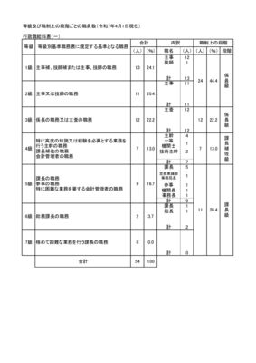 等級及び職制上の段階ごとの職員数のサムネイル