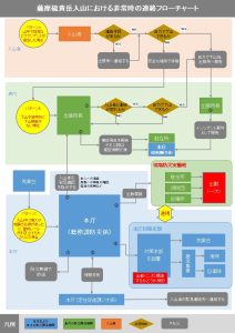 薩摩硫黄岳入山における非常時の連絡フローチャート